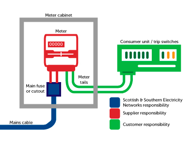 Incoming supply example 