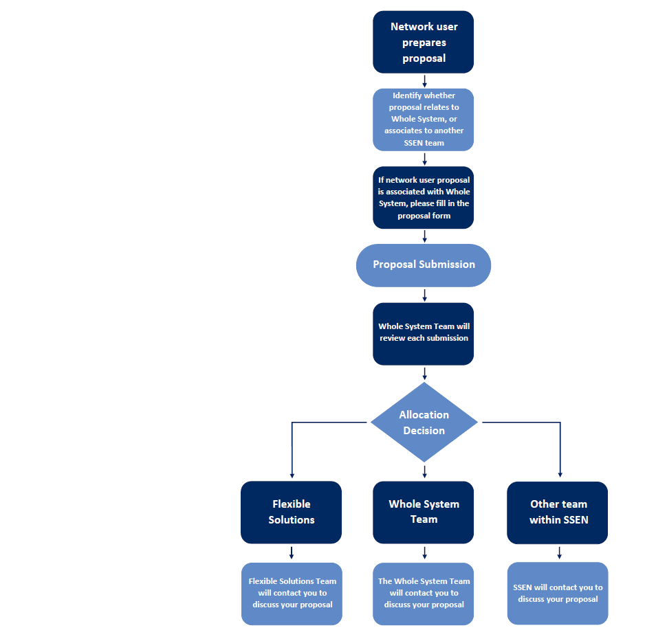 Whole System process